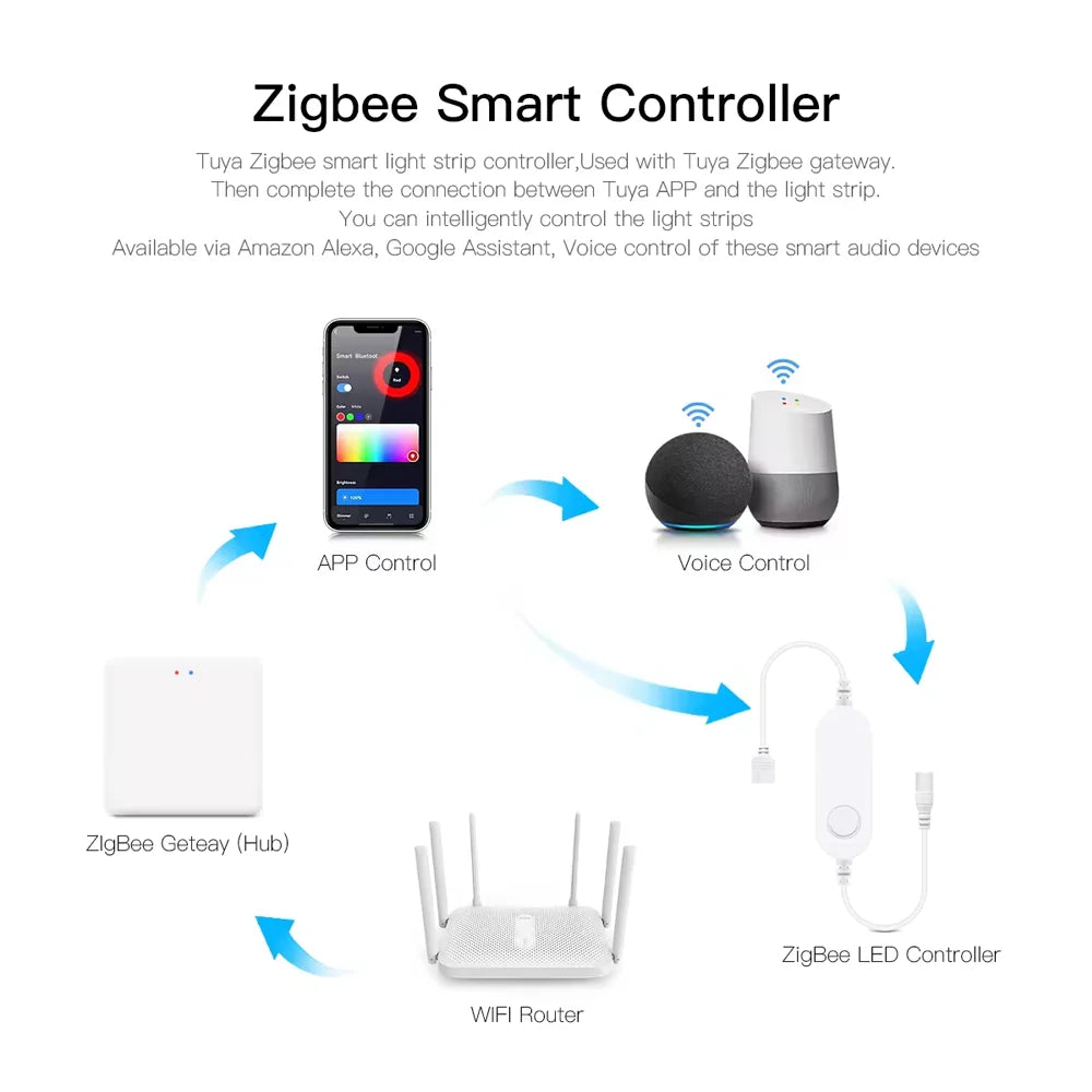 Smart Under Cabinet LED Lights RGB Zigbee 3.0 Alexa Dimmable